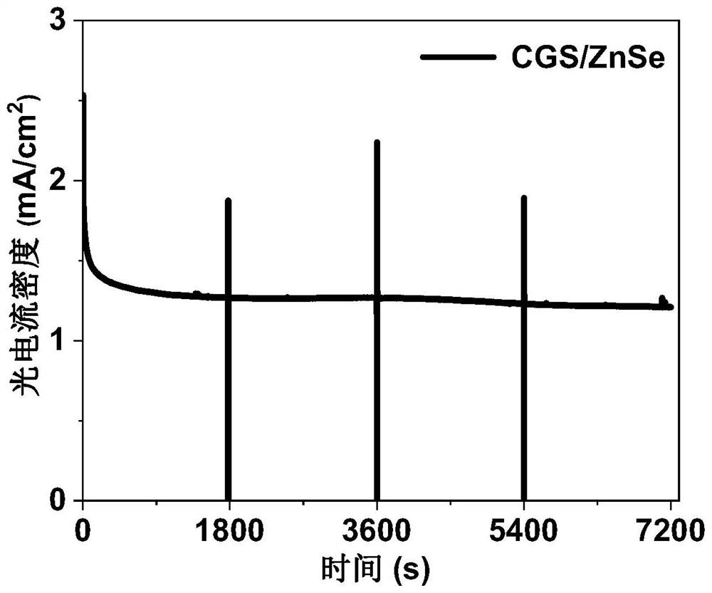 Copper gallium sulfide/zinc selenide core-shell structure quantum dot and preparation method and application thereof