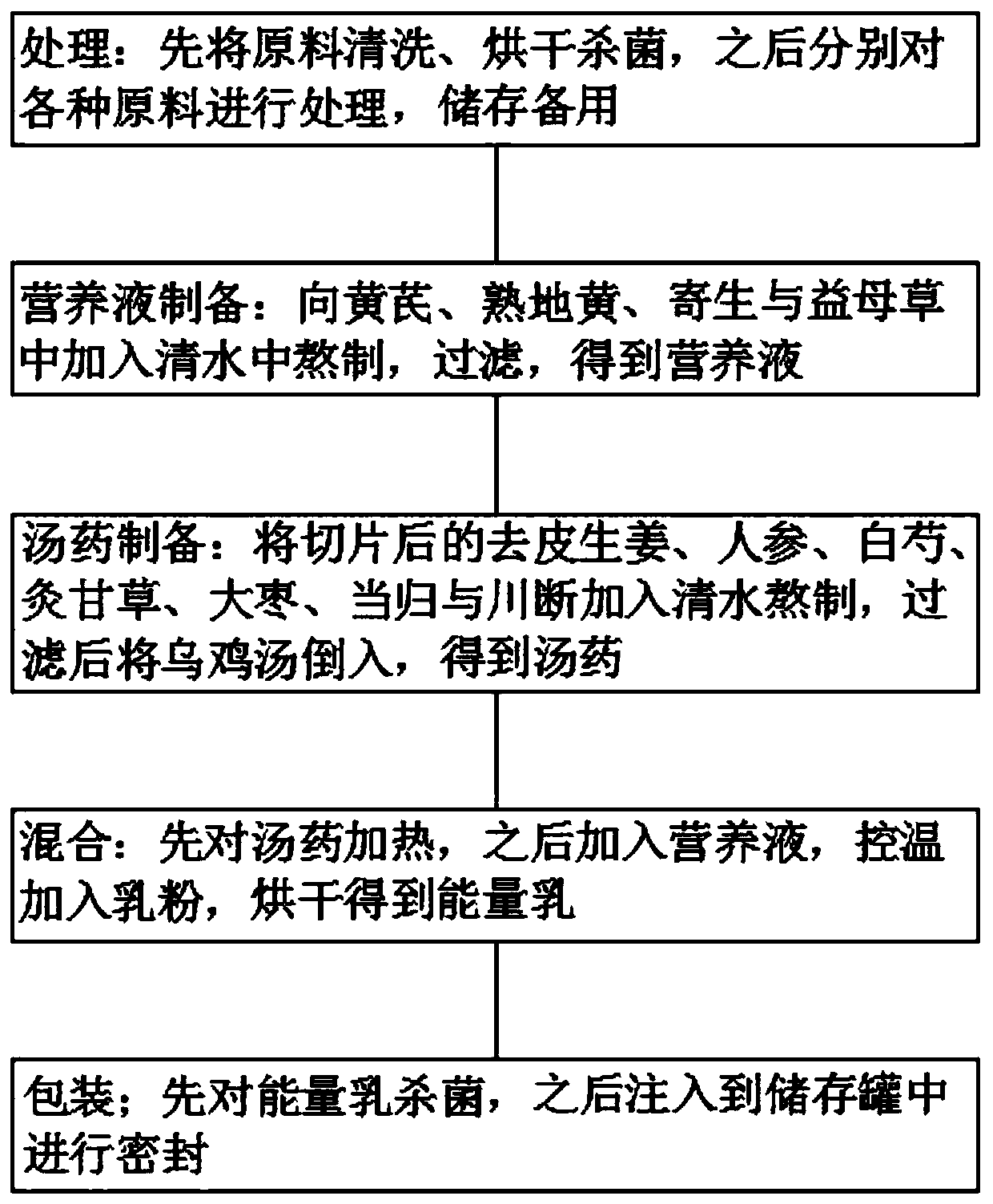 Energy milk for conditioning female uterus cold and preparation method thereof