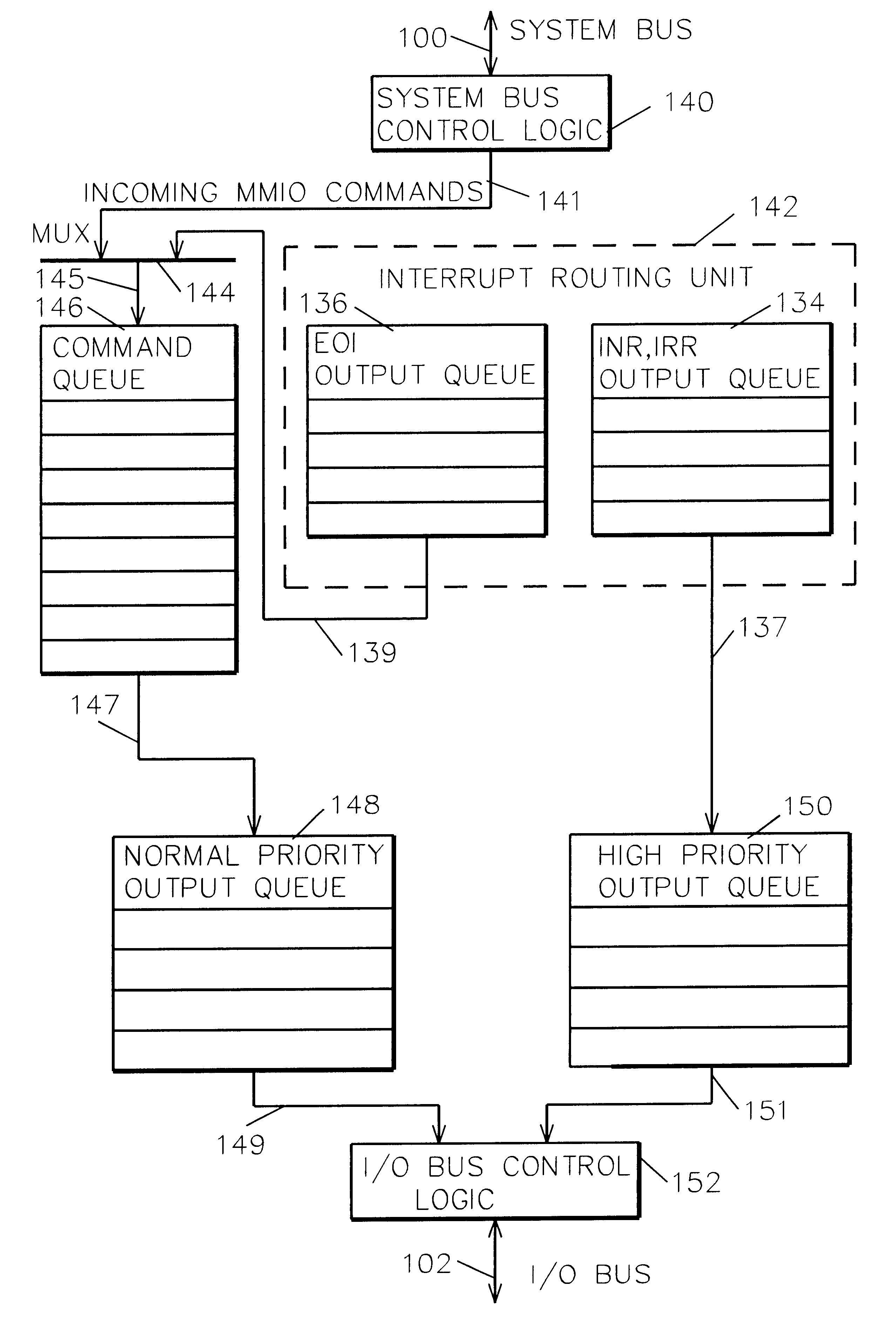 System and method for loading commands to a bus, directly loading selective commands while queuing and strictly ordering other commands