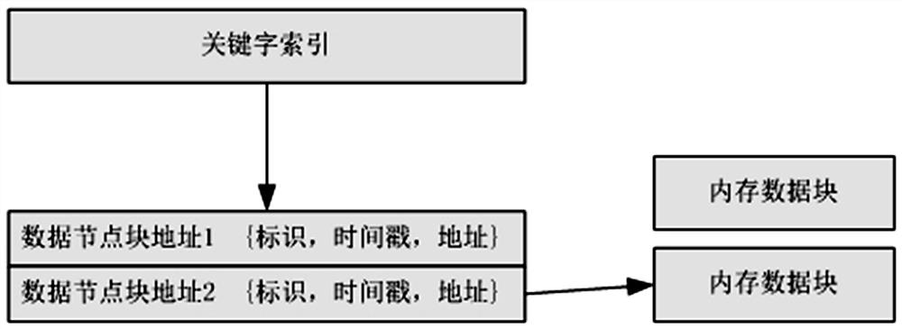 A Resource Locking Method for Memory Read and Write Process