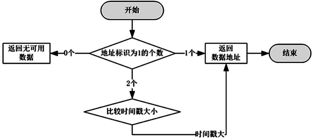 A Resource Locking Method for Memory Read and Write Process