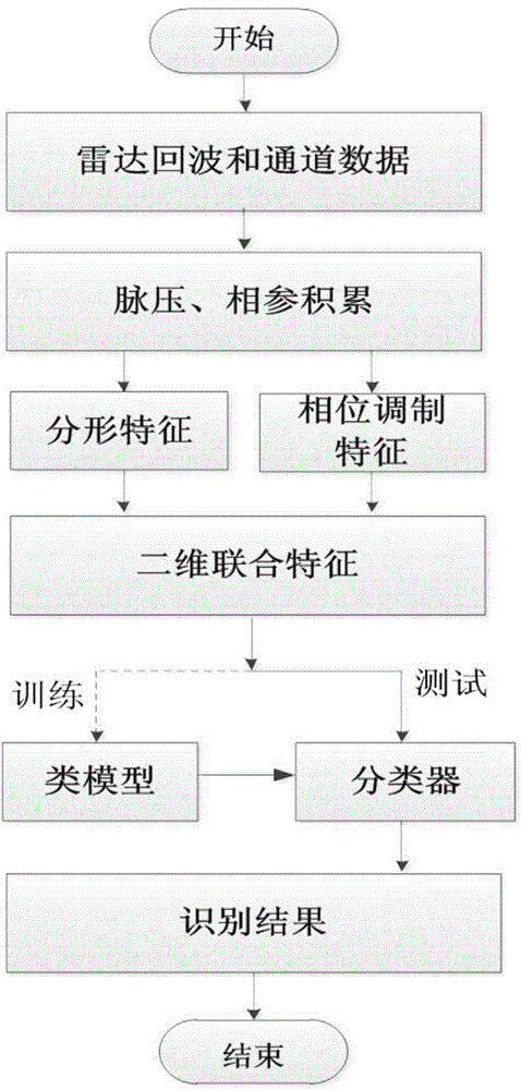 Airborne radar space and ground moving target classification and recognition method