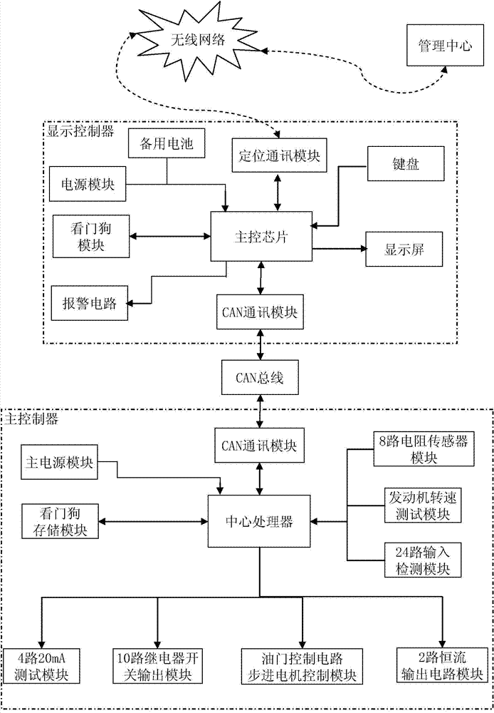 GPS/GIS (Global Position System/Geographic Information System)-based engineering machinery electronic controller and control method