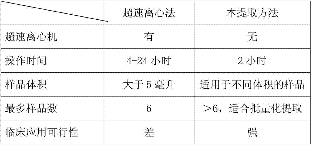 Extraction reagent for exosome extraction as well as application and extraction method thereof