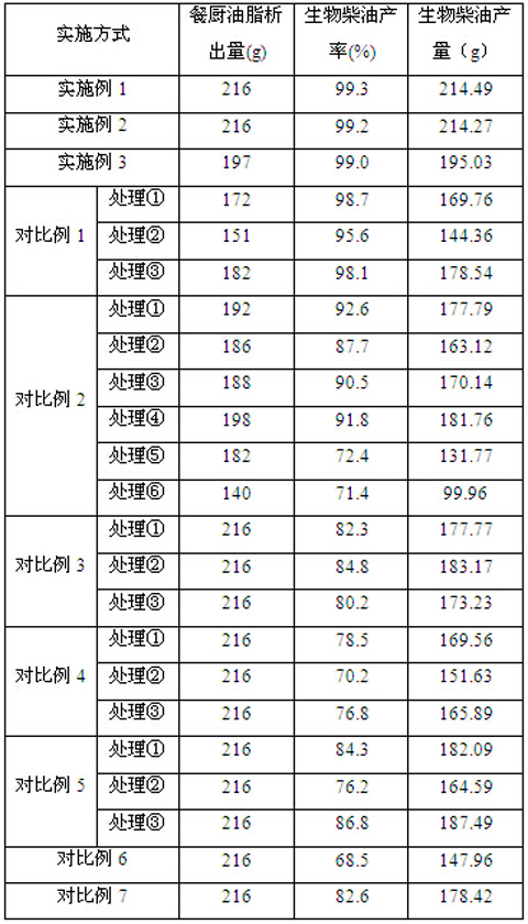 A method for improving the yield of biodiesel produced by enzymatic method of cooking oil by using pretreatment