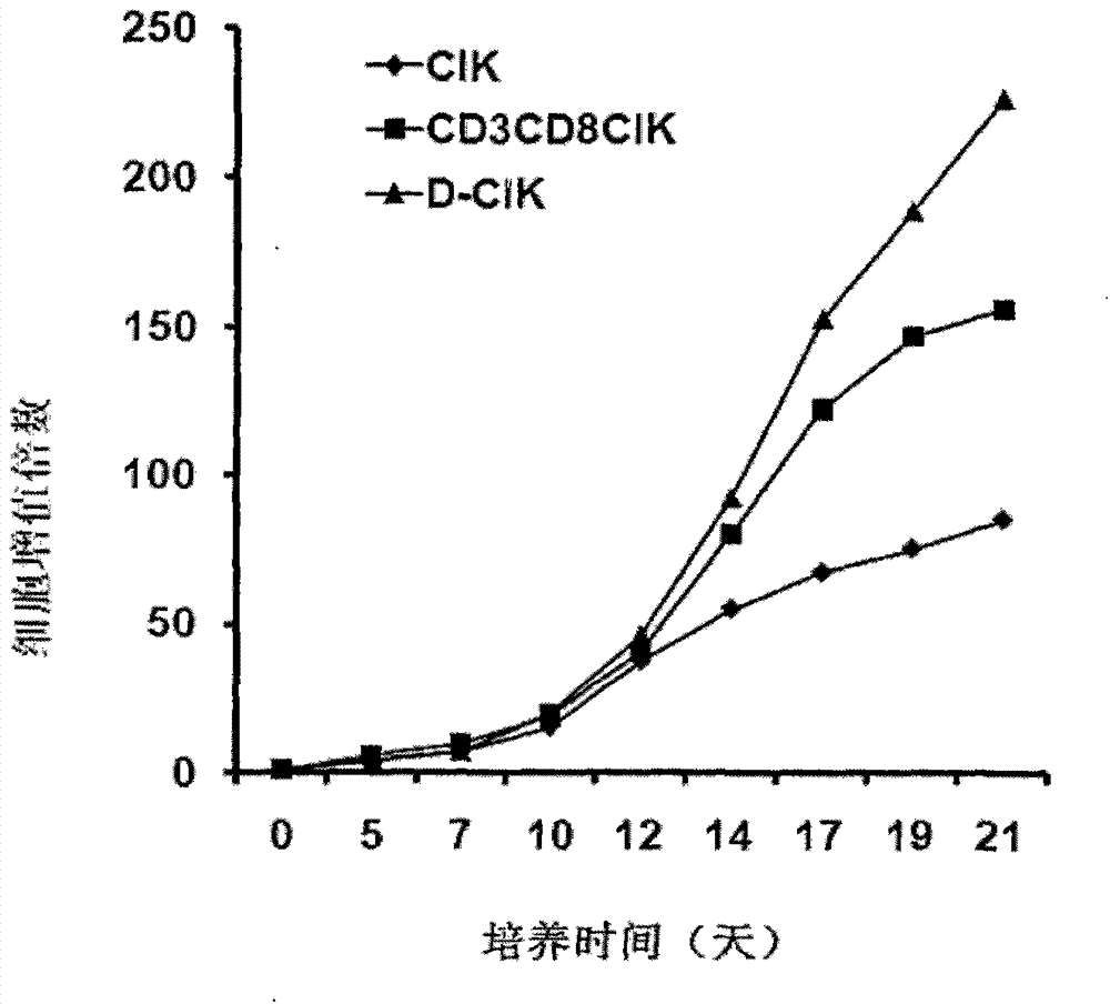 Preparation method of human D-CIK (dendritic cell activated and cytokine induced killer) cell with high toxicity and high value-adding capacity