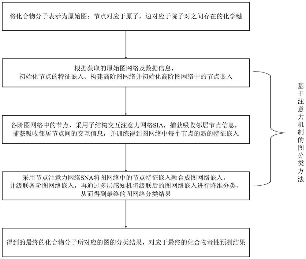 Graph classification method based on attention mechanism and compound toxicity prediction method