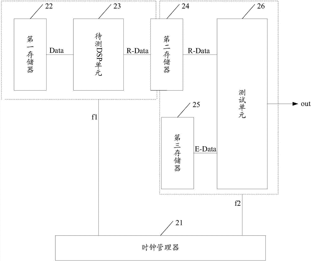 Test system for DSP (digital signal processing) unit in field programmable gate array chip