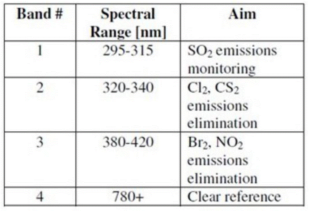 Optical system and optical method for detecting atmospheric components through non-intuitive imaging