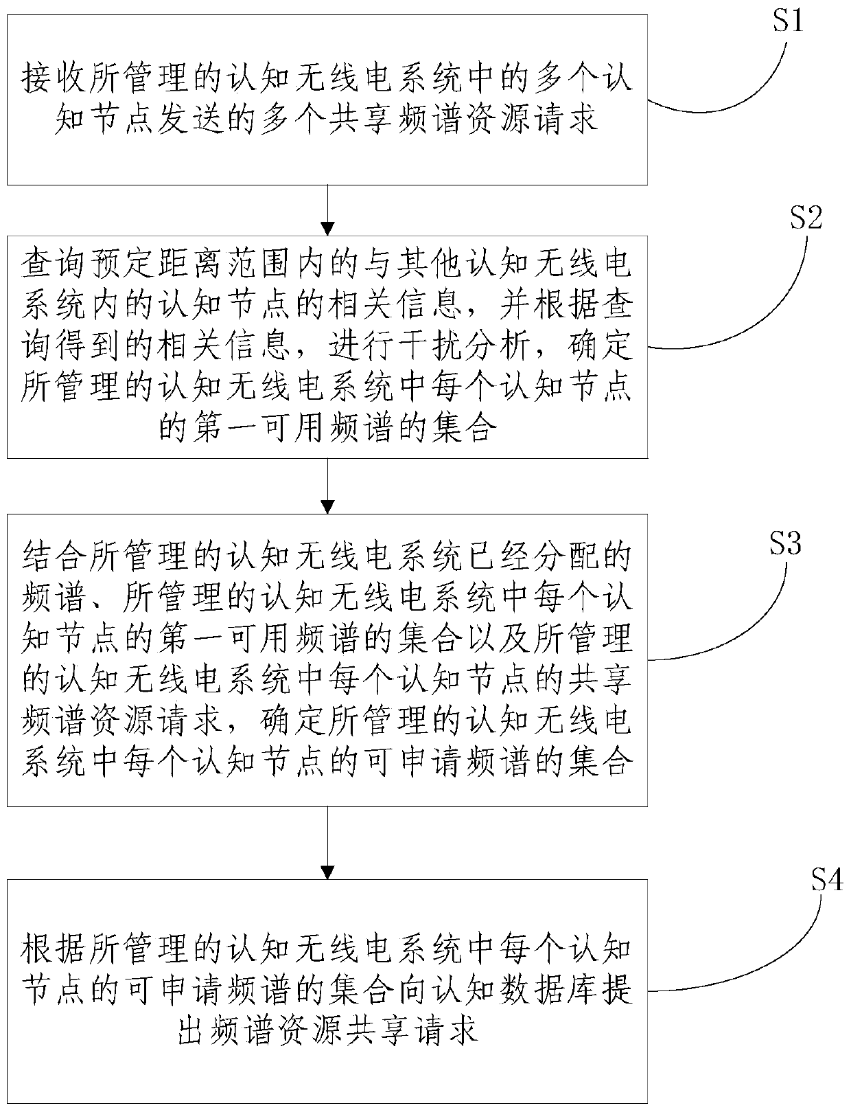 Spectrum sharing method and management terminal of cognitive radio system