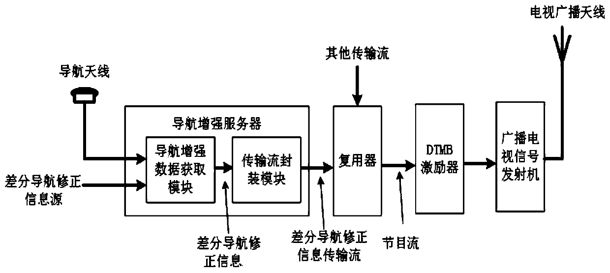 Method, system and ground-based navigation beacon for monitoring building deformation using radio and television data broadcasting