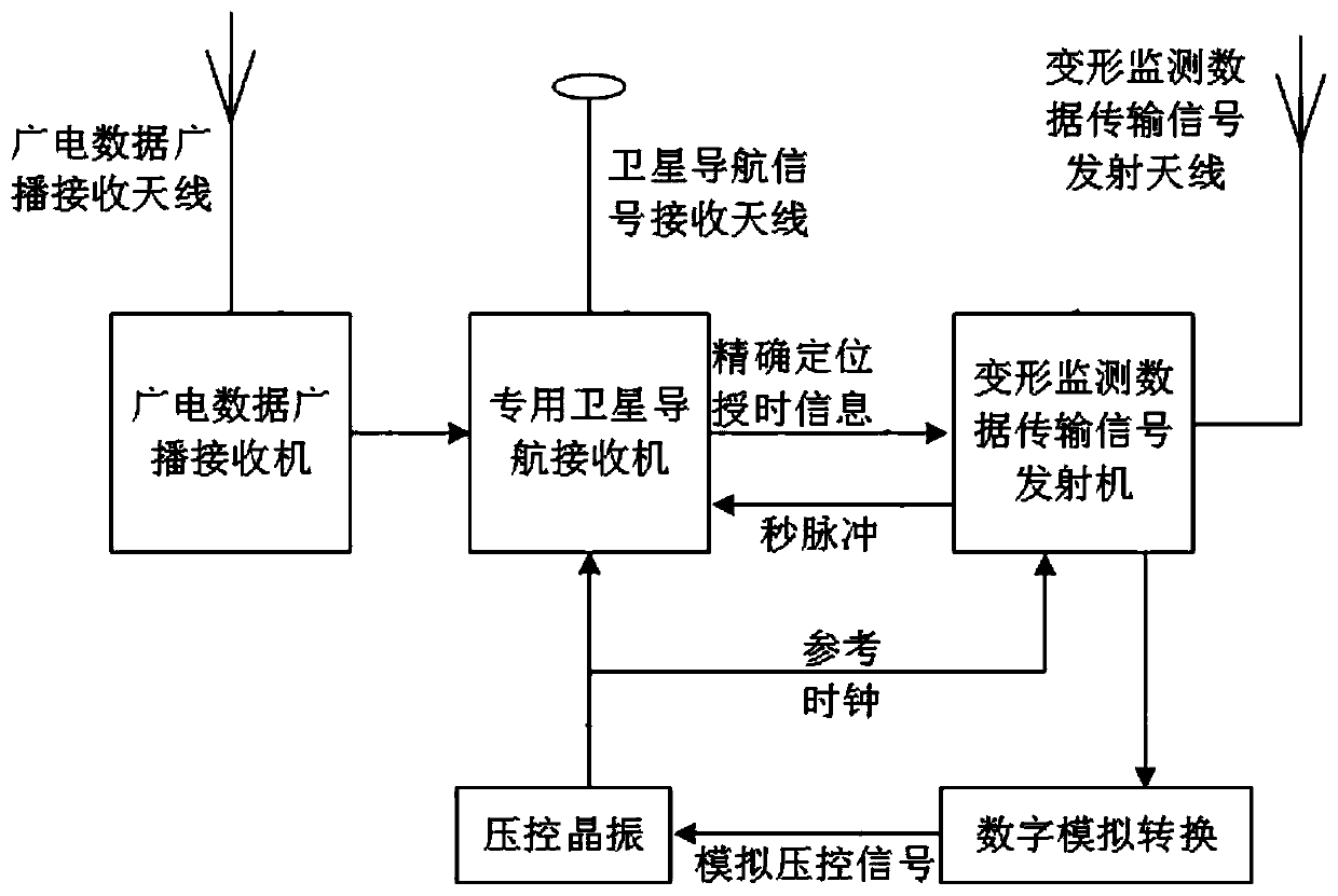 Method, system and ground-based navigation beacon for monitoring building deformation using radio and television data broadcasting