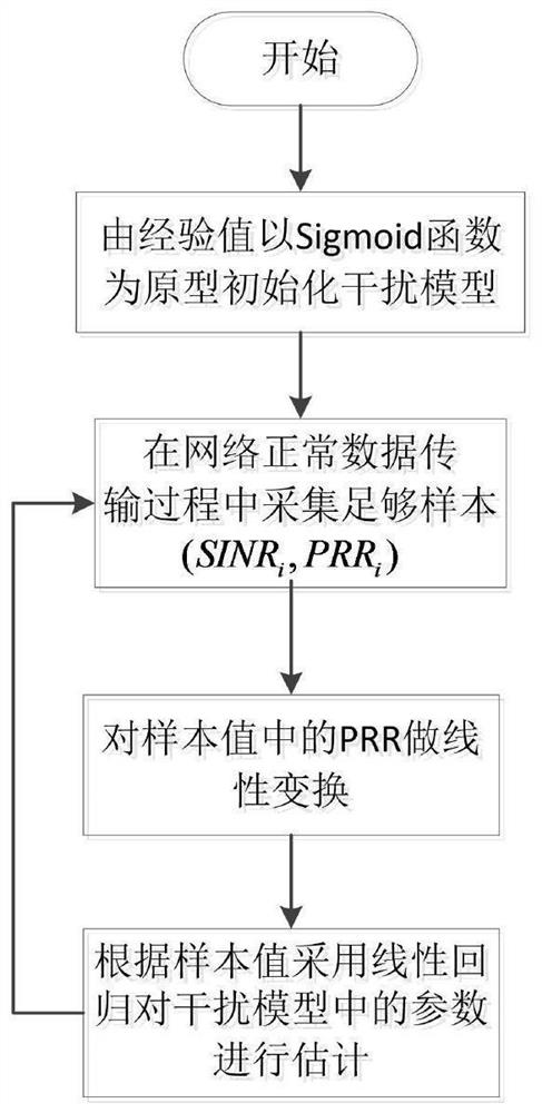 A sigmoid-based interference model estimation method for wireless sensor networks