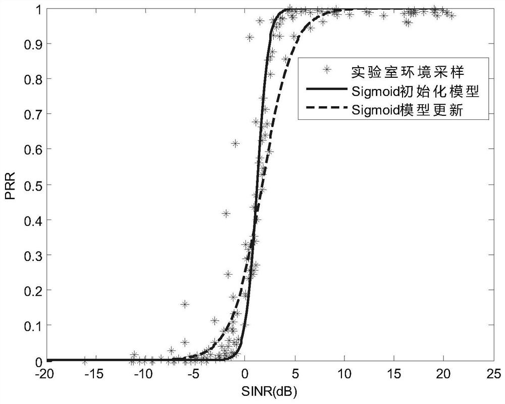 A sigmoid-based interference model estimation method for wireless sensor networks