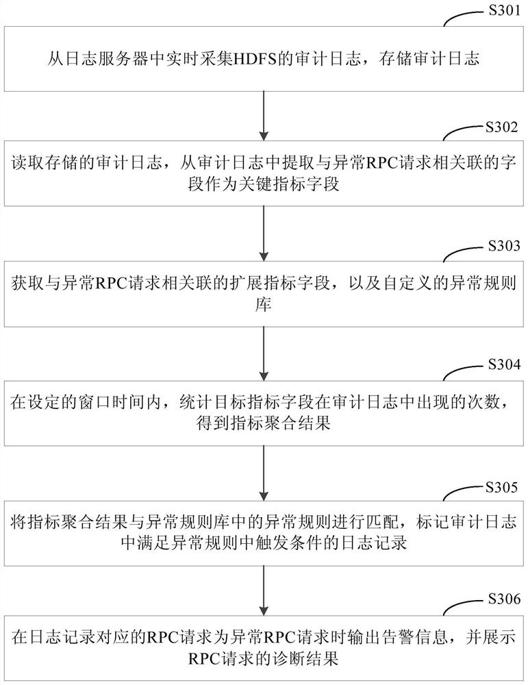 Method and device for diagnosing abnormal RPC request