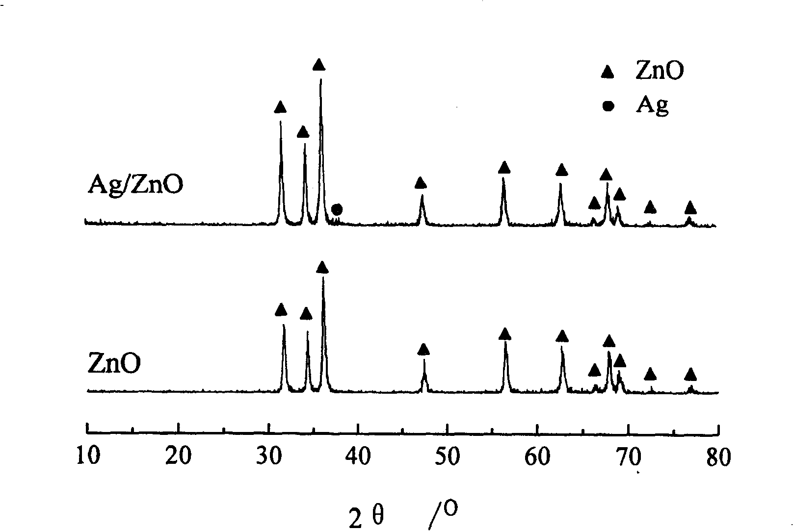 Method for preparing Ag sensitized zinc oxide photocatalyst with visible light activity