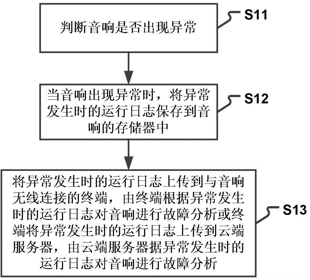 Fault processing method and device