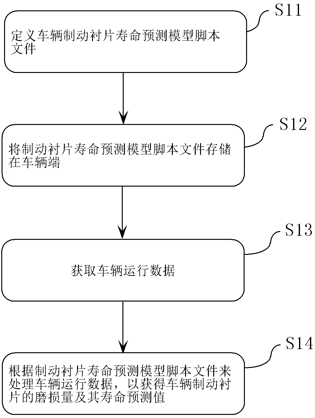 Method and system for predicting life of vehicle brake lining and storage medium