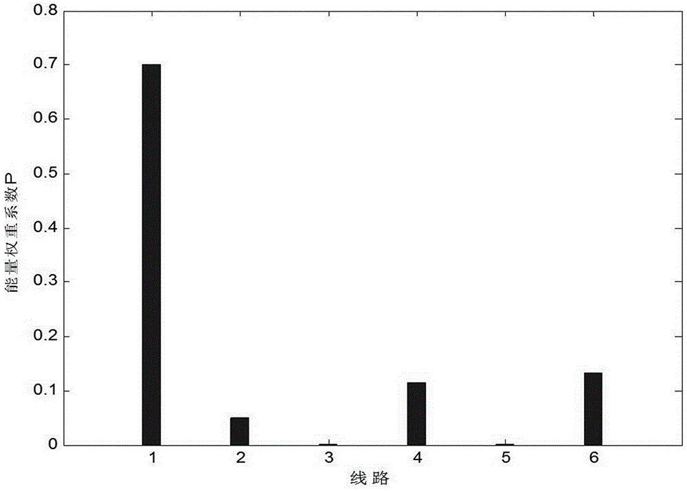 Fuzzy theory based power distribution network multi-criteria integrated fault line selection method