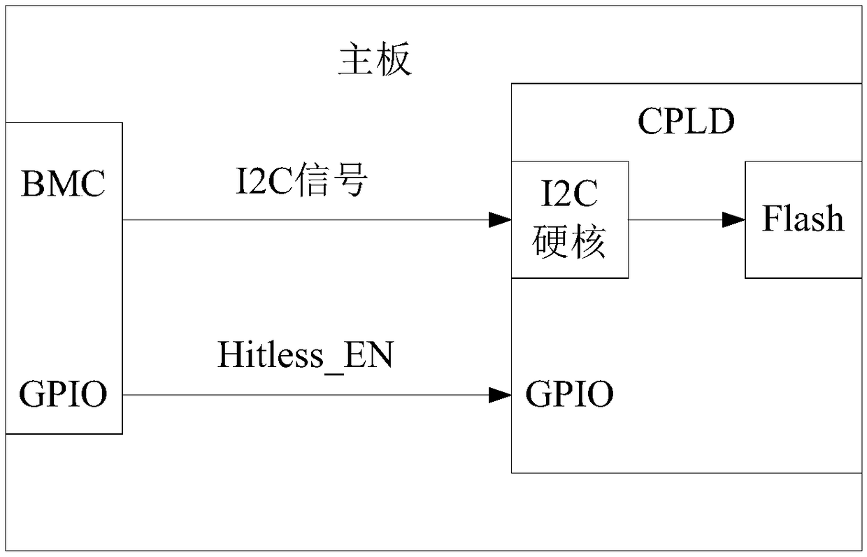 A method and a system for upgrading a CPLD based on Whitley platform