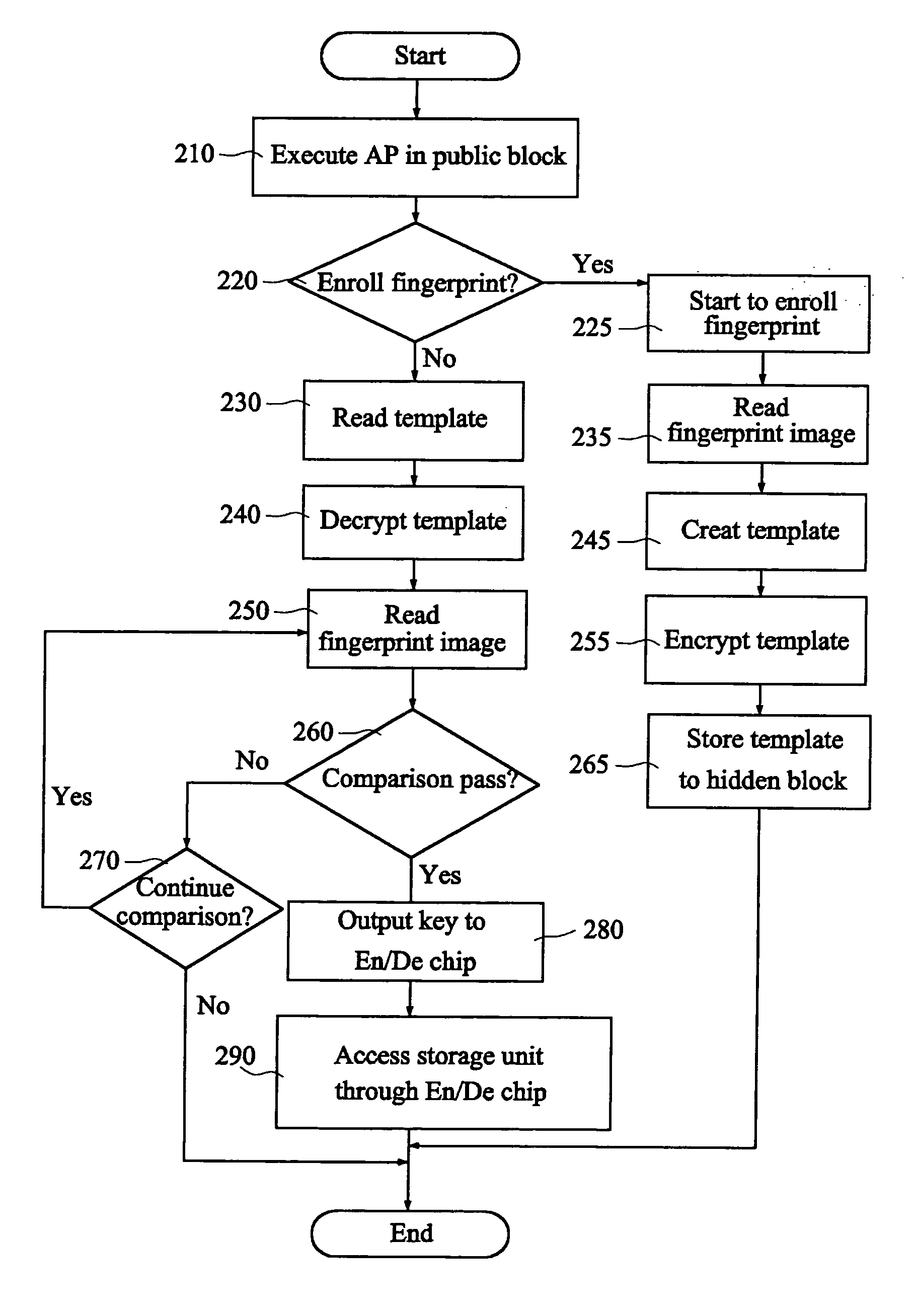 Portable encrypted storage device with biometric identification and method for protecting the data therein