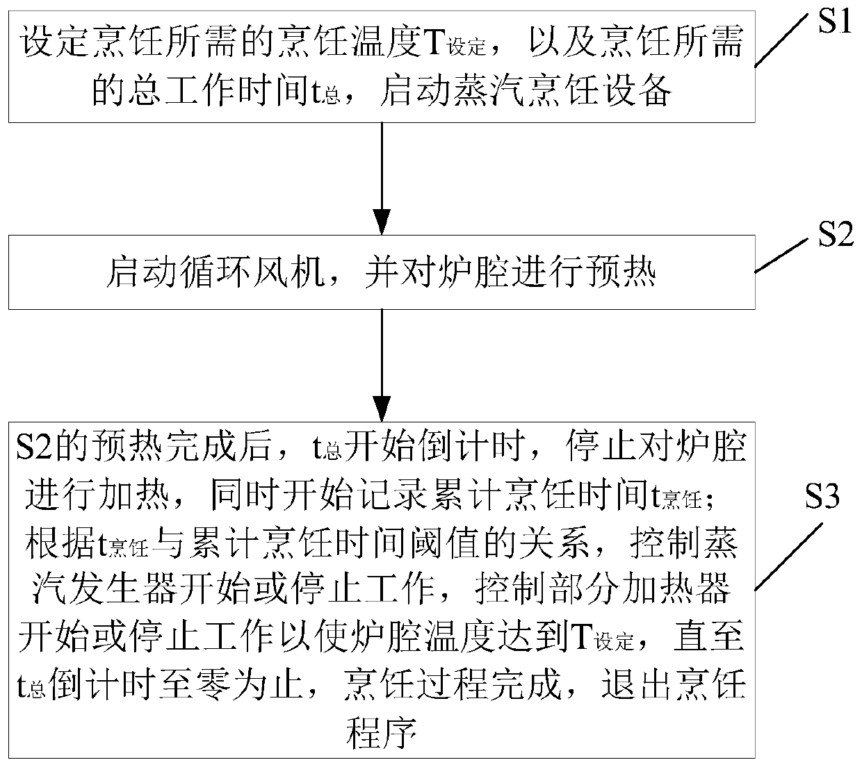 Control method for furnace chamber temperature and steam quantity of steam cooking equipment