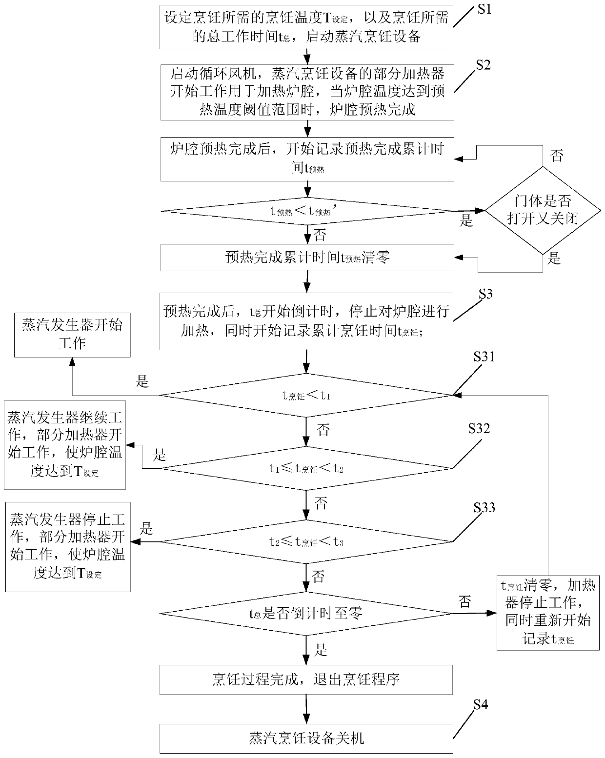 Control method for furnace chamber temperature and steam quantity of steam cooking equipment