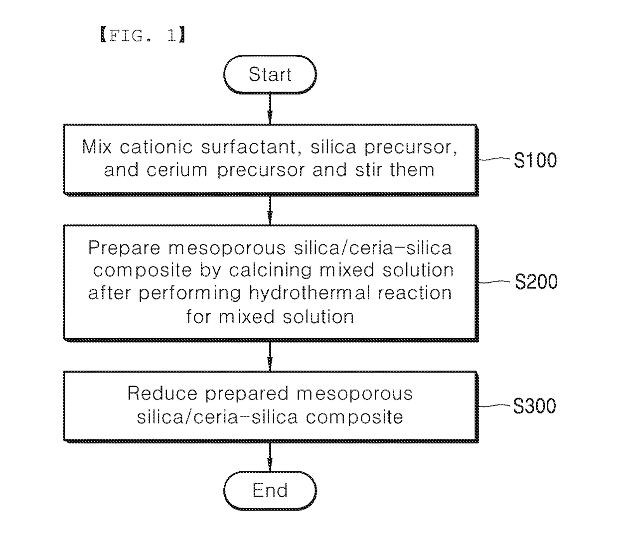 Mesoporous silica/ceria-silica composite and method for preparing same