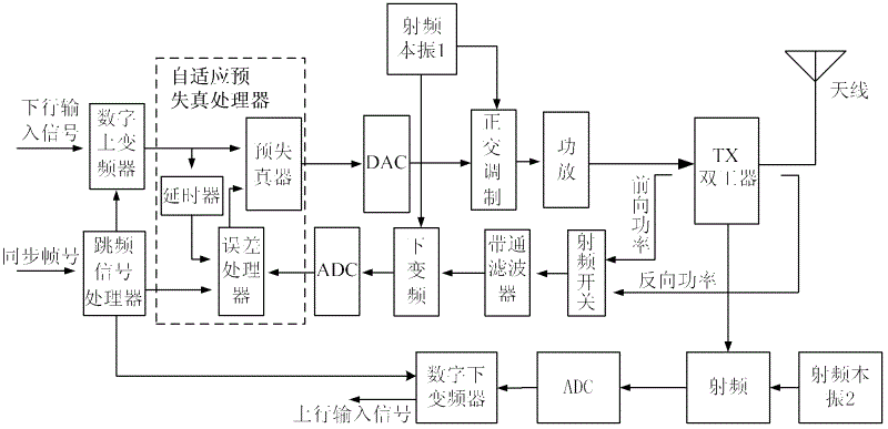 Self-adaptive predistortion method and device and frequency hopping signal emitter