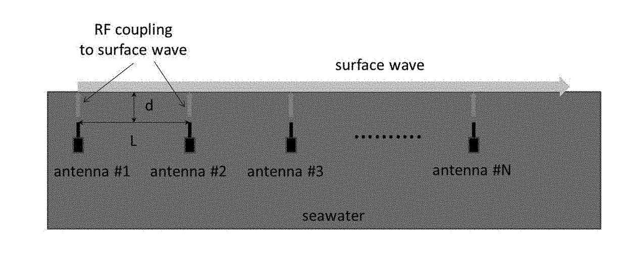 Communication and sensor techniques for underwater radio communication