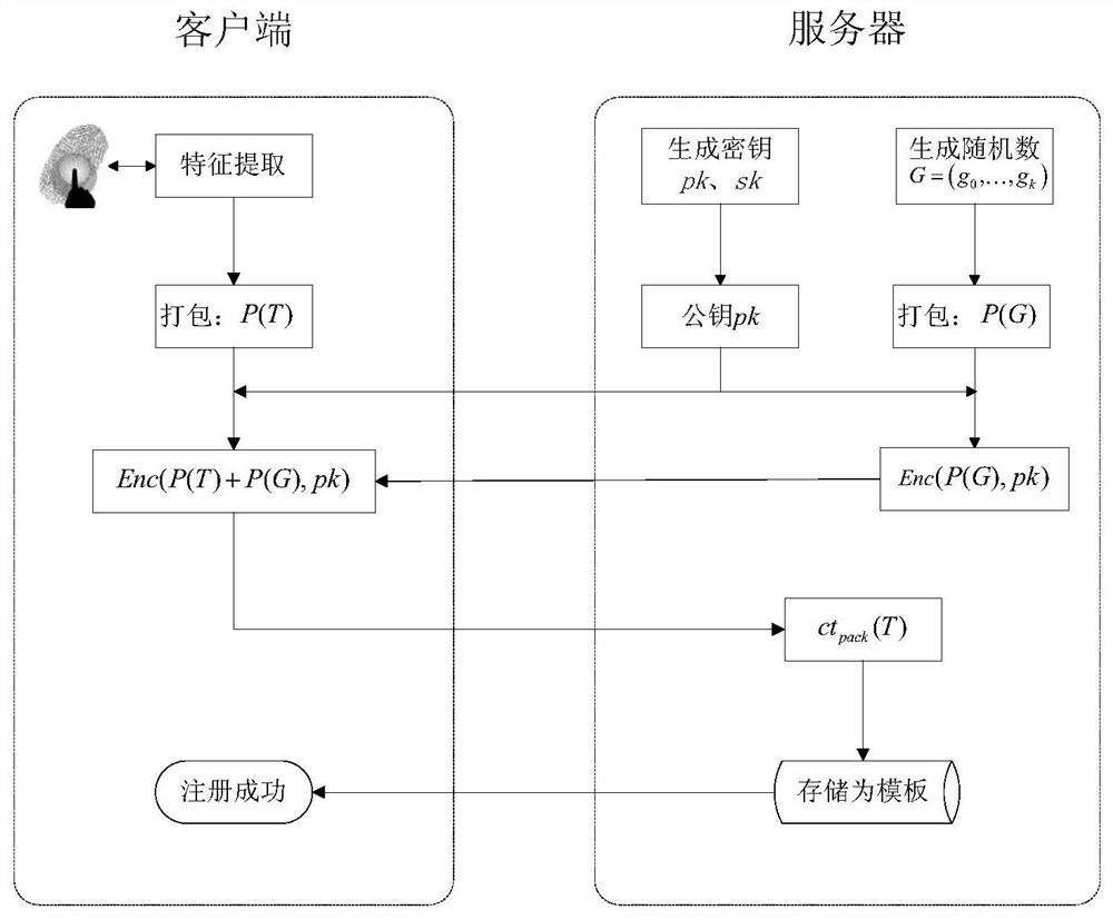 A method for outsourcing identity authentication of biometric sensitive information based on homomorphic encryption