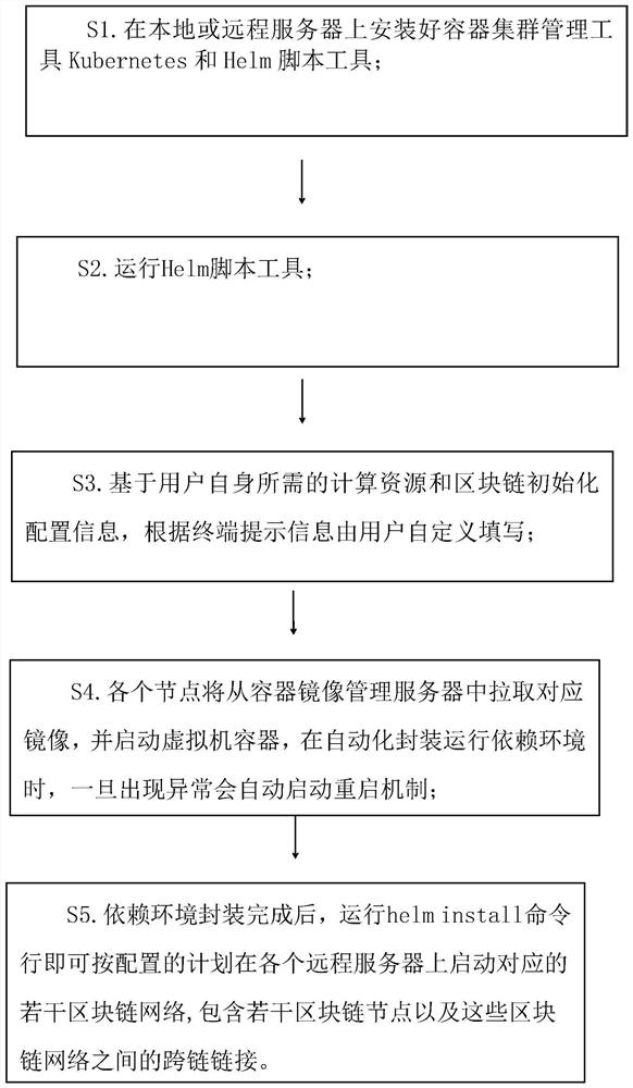 Containerization technology-based block chain multi-chain and cross-chain network deployment method