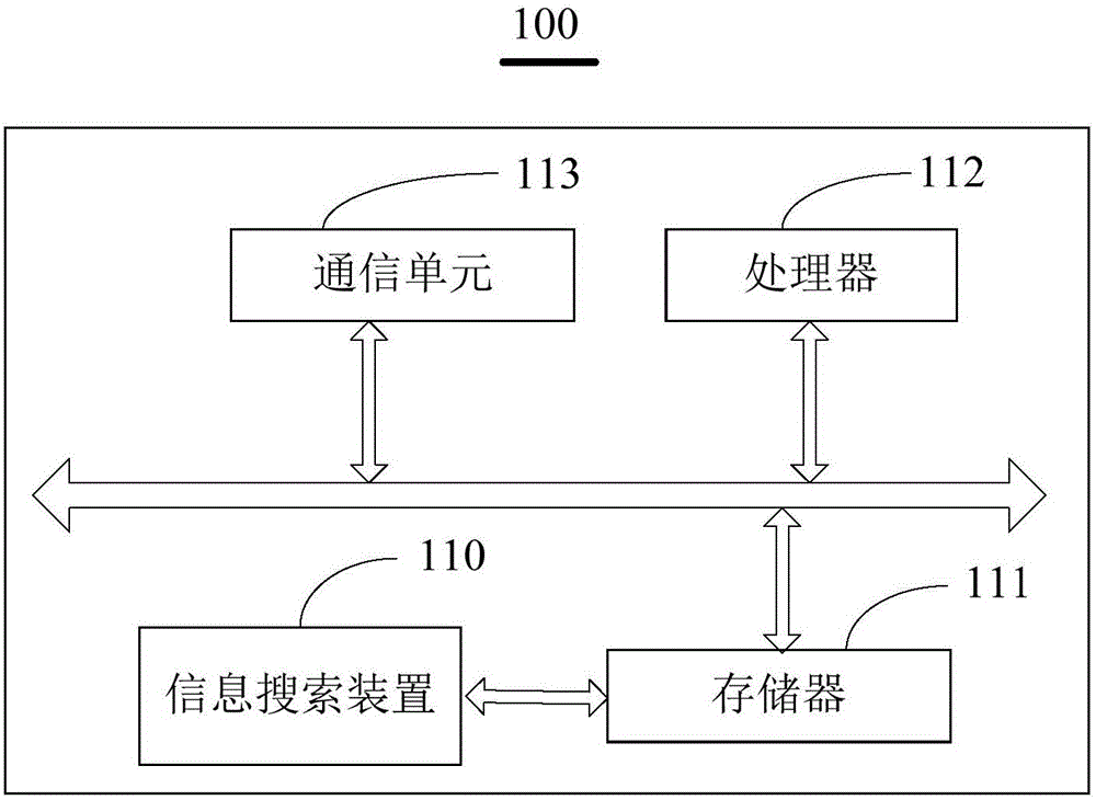 Information search method and information search device