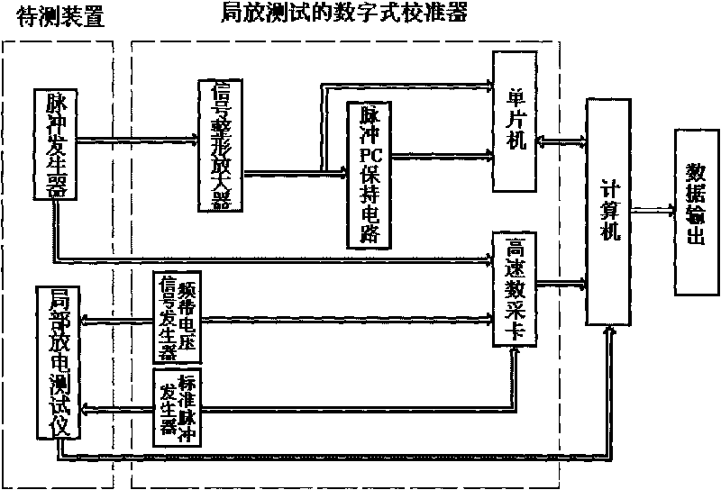 Digital calibration system of partial discharge test equipment