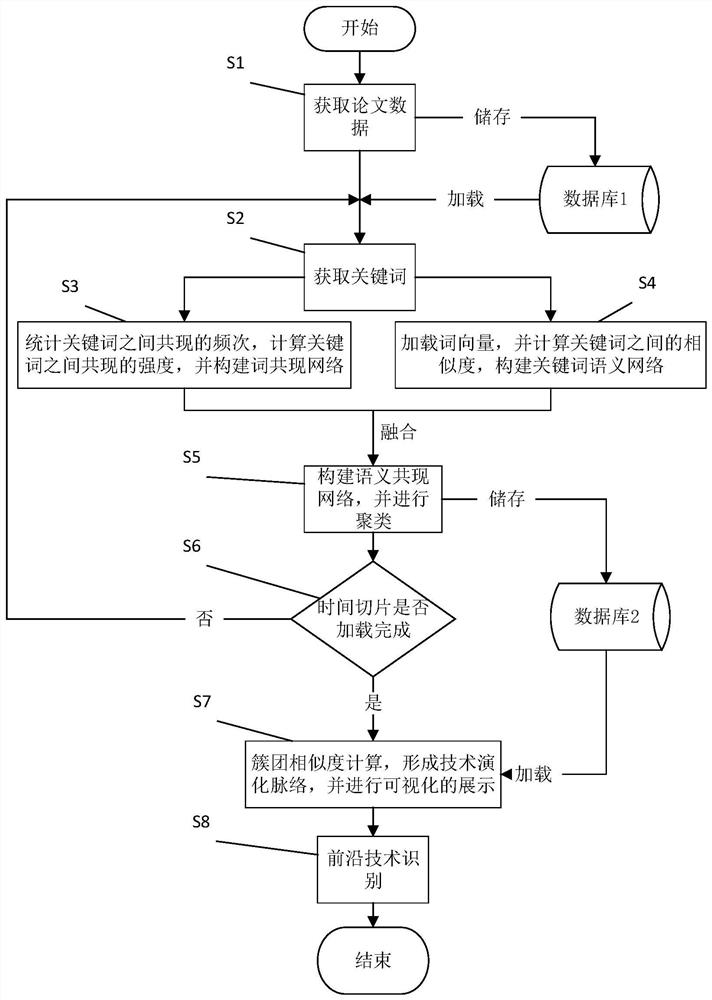 Word meaning and word co-occurrence information fused research frontier identification method and equipment