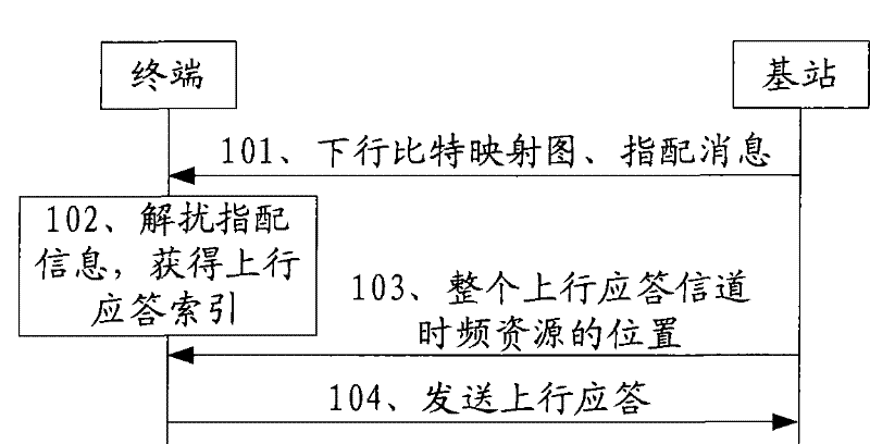 Method, system and device for assigning response channel