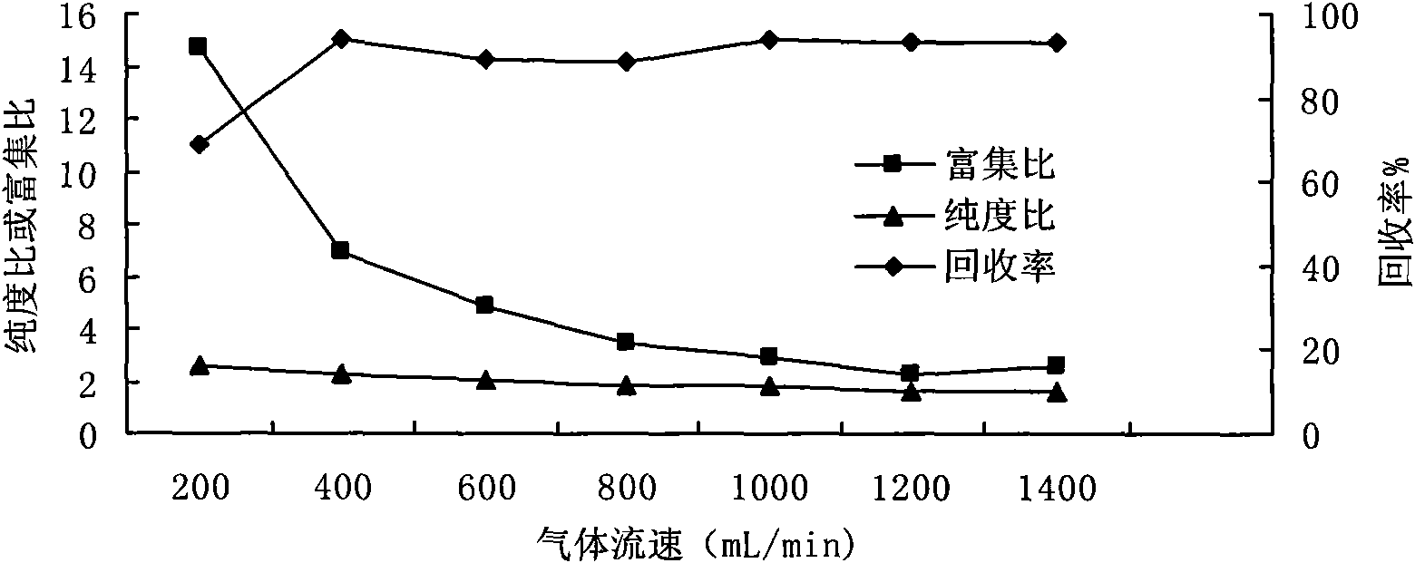Method for extracting and separating panax japonicus saponin and polysaccharide