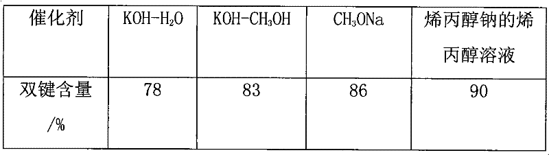 Catalyst for preparing polyalkyl glycol allyl amyl ether and preparation method thereof