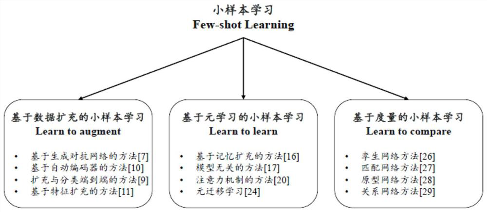 Small sample learning algorithm based on covariance measurement