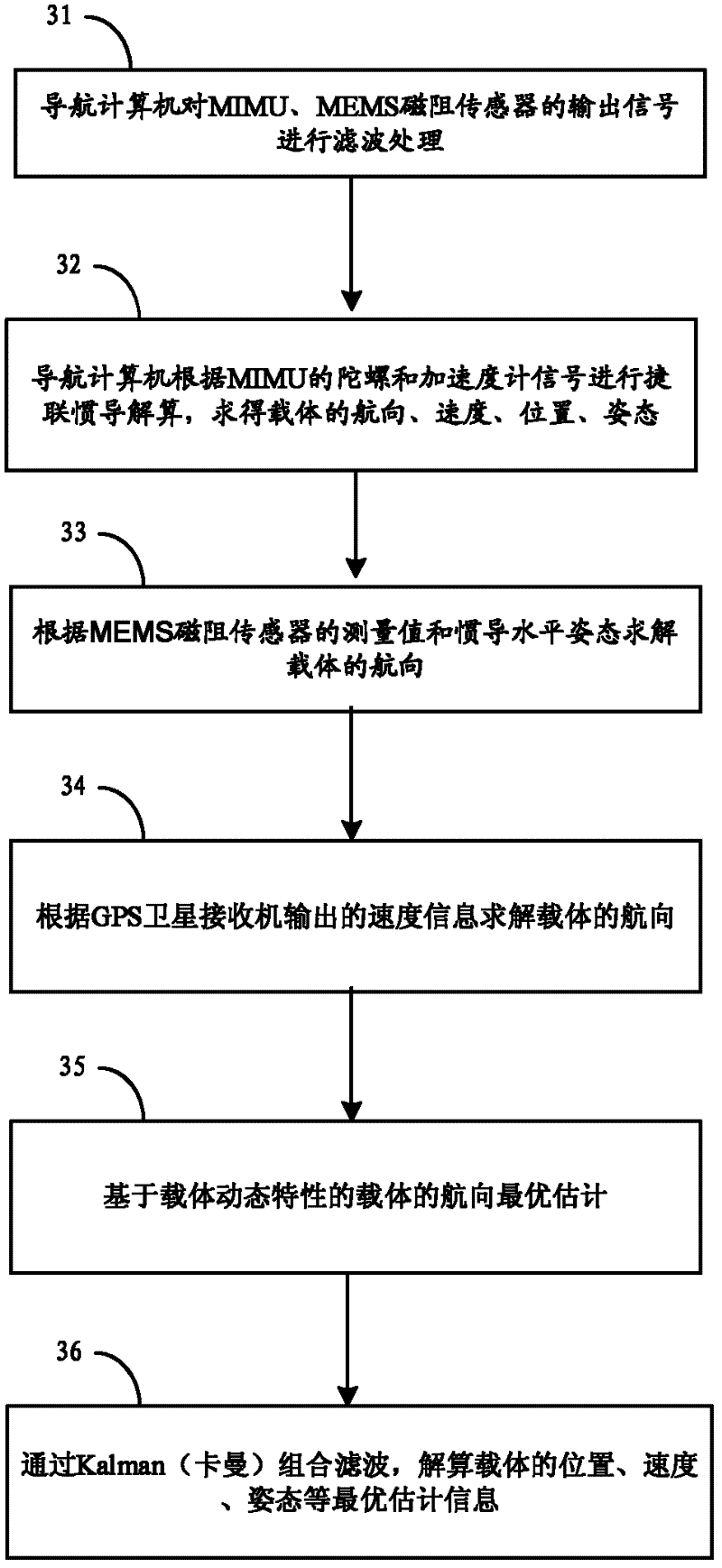 Data fusion method and device for low-cost integrated navigation system