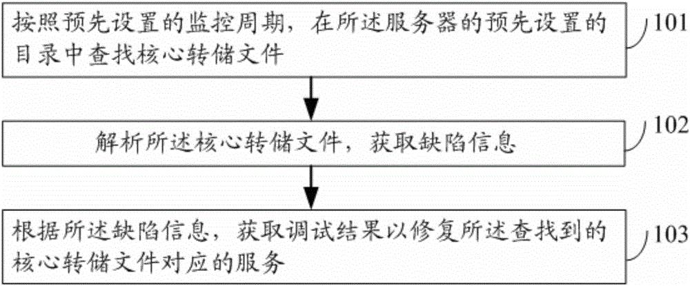 Method and device for monitoring server core dump file and electronic equipment