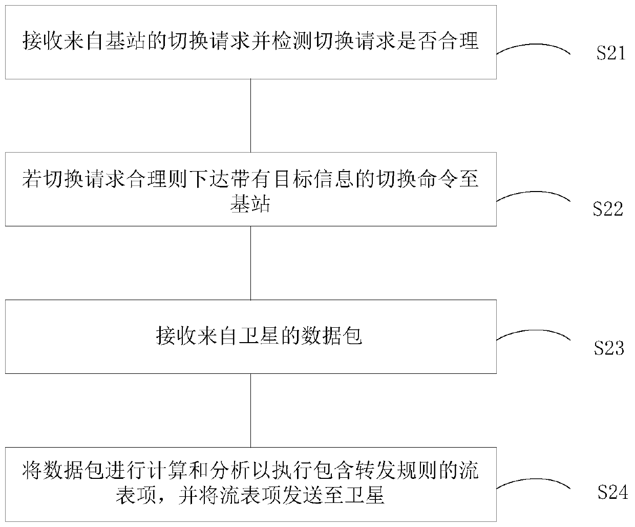 Low earth orbit satellite network switching method, device and system