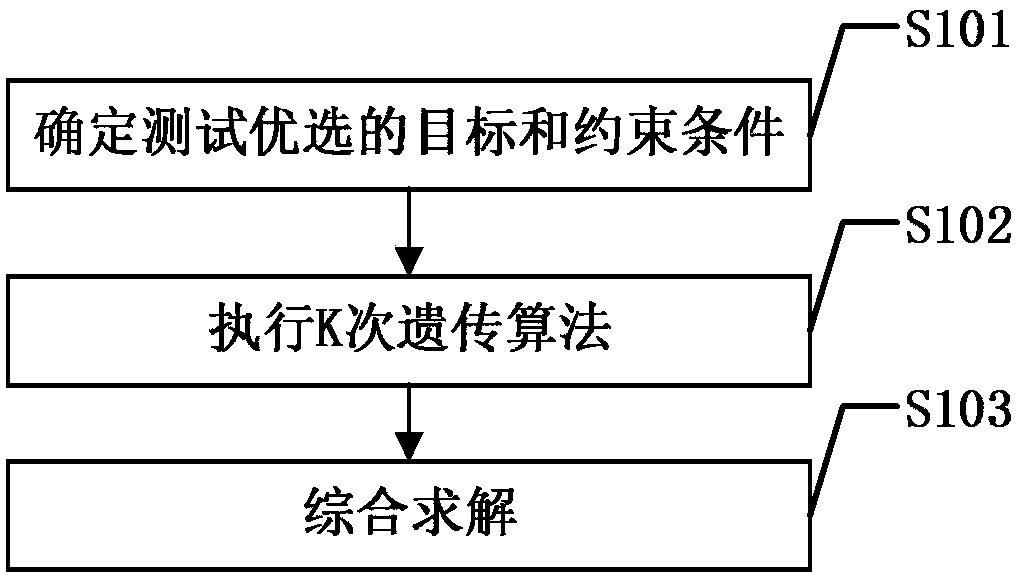 Multi-target test optimization method based on series-parallel genetic algorithm