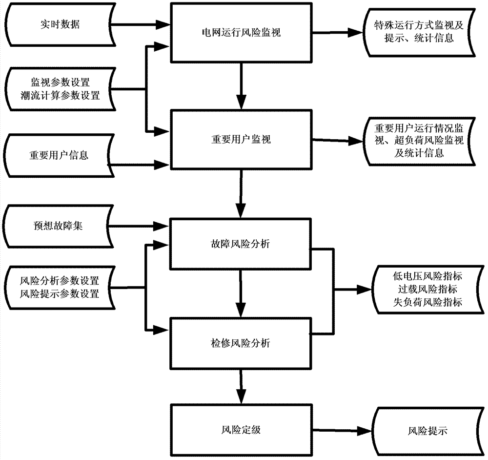 Online risk analysis system and method for regional power grid