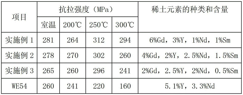 A kind of multi-element rare earth magnesium alloy and preparation method thereof