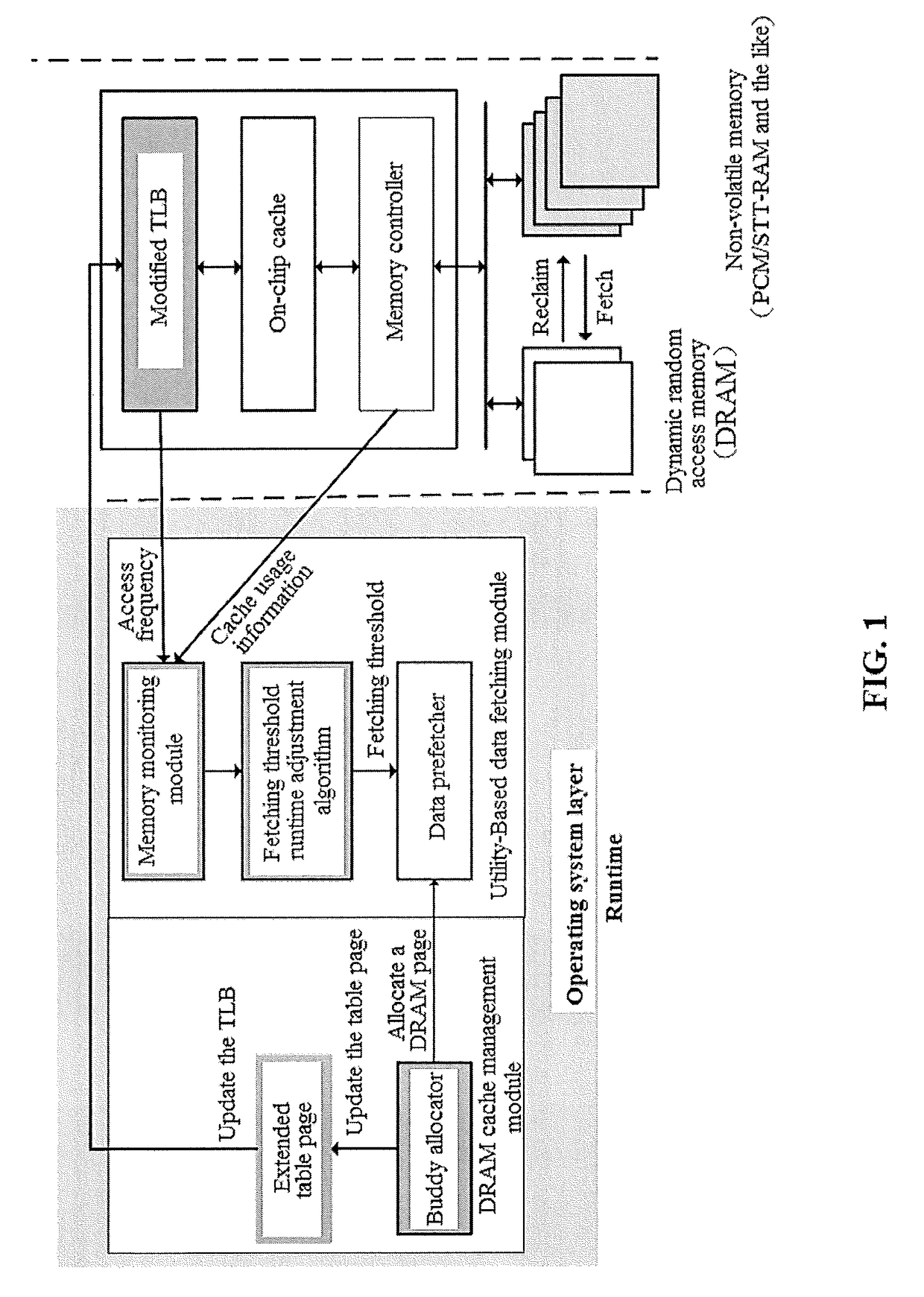 Dram/nvm hierarchical heterogeneous memory access method and system with software-hardware cooperative management