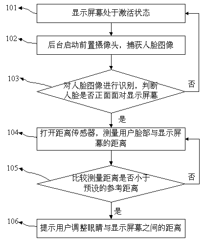 Vision protection implementation method of electronic equipment with display screen