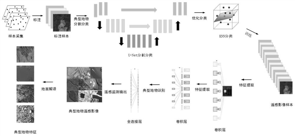 Method and platform for dynamic monitoring of typical ground features in mining based on multi-source remote sensing data fusion and deep neural network