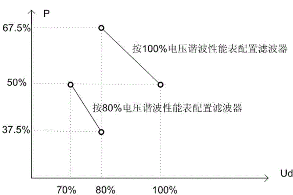 Harmonic wave performance control method for high voltage DC transmission total voltage recovery process