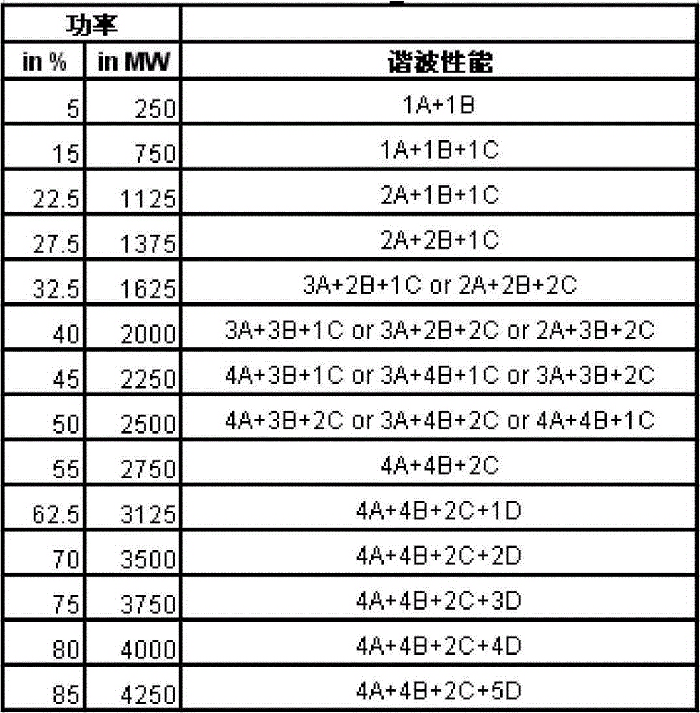 Harmonic wave performance control method for high voltage DC transmission total voltage recovery process